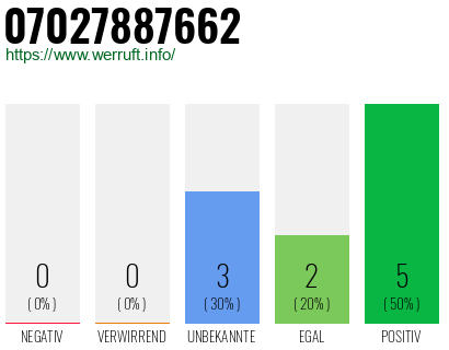 Rufnummer 07027887662 Telefonnummer 07027887662