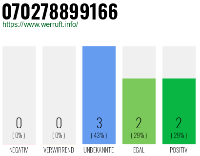 Rufnummer 070278899166 Telefonnummer 070278899166