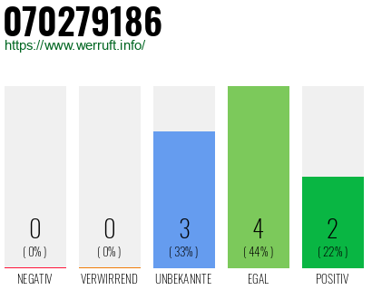 Rufnummer 070279186 Telefonnummer 070279186