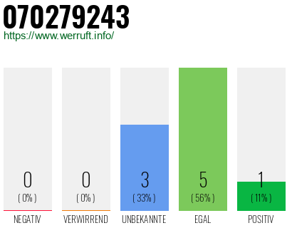 Rufnummer 070279243 Telefonnummer 070279243