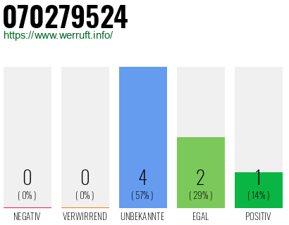 Rufnummer 070279524 Telefonnummer 070279524