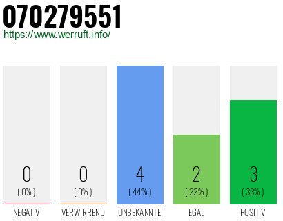 Rufnummer 070279551 Telefonnummer 070279551