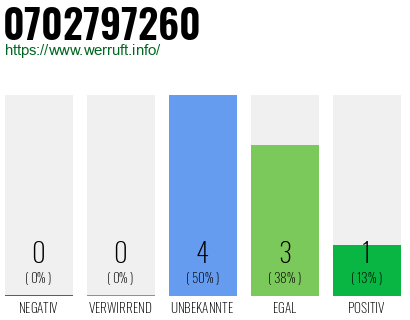 Rufnummer 0702797260 Telefonnummer 0702797260