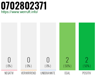 Rufnummer 0702802371 Telefonnummer 0702802371