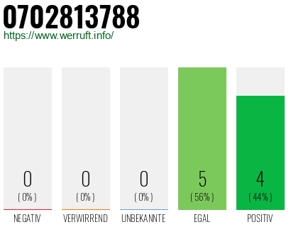 Rufnummer 0702813788 Telefonnummer 0702813788