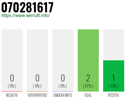 Rufnummer 070281617 Telefonnummer 070281617