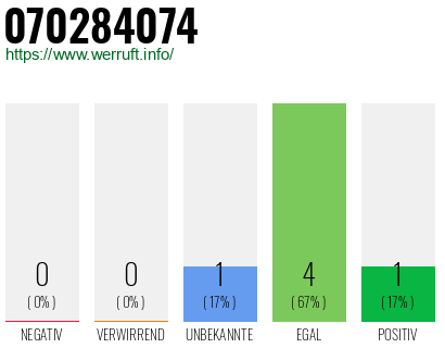 Rufnummer 070284074 Telefonnummer 070284074