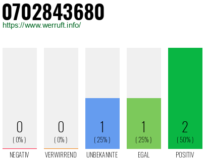 Rufnummer 0702843680 Telefonnummer 0702843680