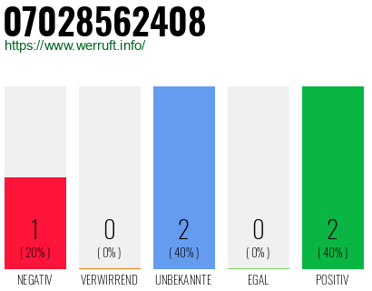 Rufnummer 07028562408 Telefonnummer 07028562408