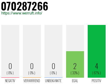 Rufnummer 070287266 Telefonnummer 070287266