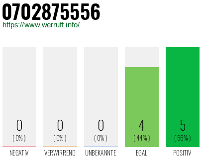 Rufnummer 0702875556 Telefonnummer 0702875556