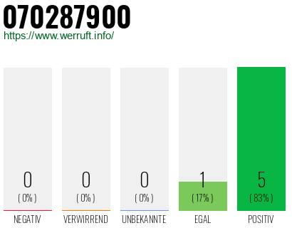 Rufnummer 070287900 Telefonnummer 070287900