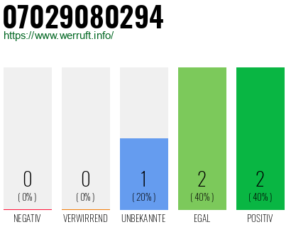 Rufnummer 07029080294 Telefonnummer 07029080294