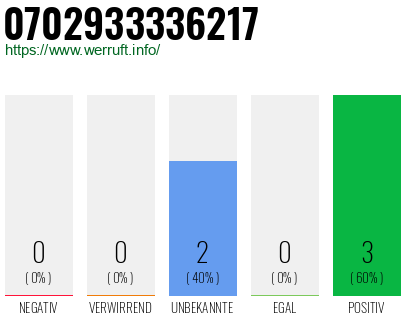 Rufnummer 0702933336217 Telefonnummer 0702933336217