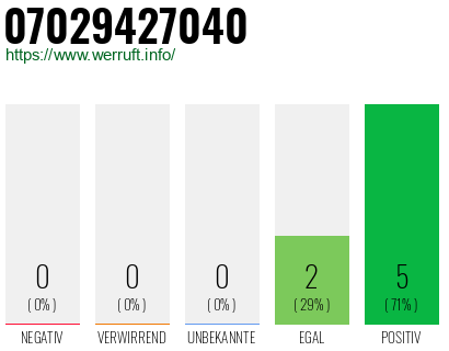 Rufnummer 07029427040 Telefonnummer 07029427040