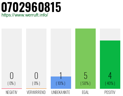 Rufnummer 0702960815 Telefonnummer 0702960815