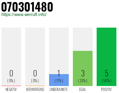 Rufnummer 070301480 Telefonnummer 070301480