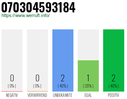 Rufnummer 070304593184 Telefonnummer 070304593184