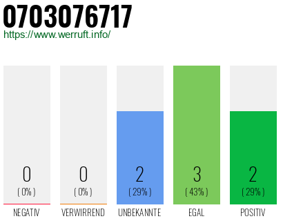 Rufnummer 0703076717 Telefonnummer 0703076717