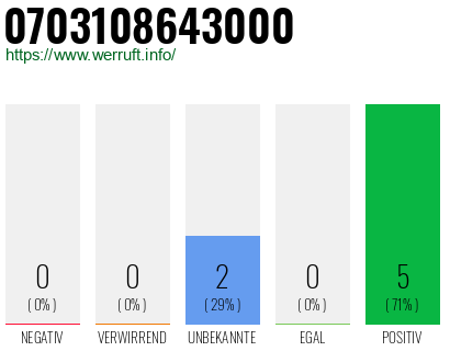 Rufnummer 0703108643000 Telefonnummer 0703108643000