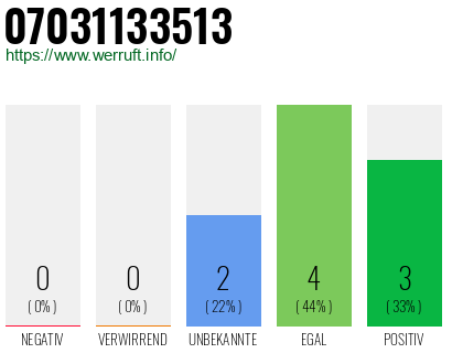 Rufnummer 07031133513 Telefonnummer 07031133513