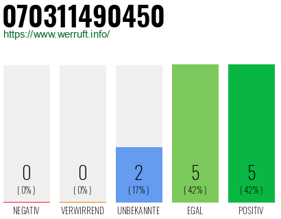 Rufnummer 070311490450 Telefonnummer 070311490450
