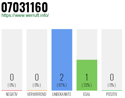 Rufnummer 07031160 Telefonnummer 07031160