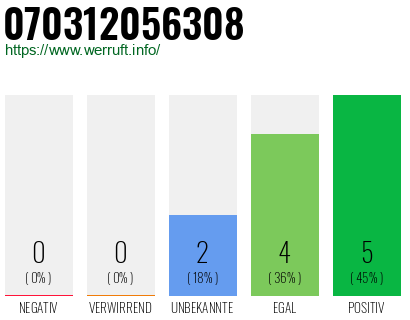 Rufnummer 070312056308 Telefonnummer 070312056308