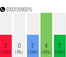 Rufnummer 070312090215 Telefonnummer 070312090215