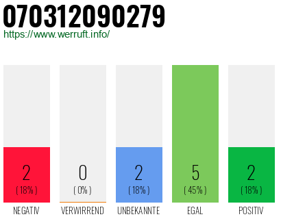 Rufnummer 070312090279 Telefonnummer 070312090279
