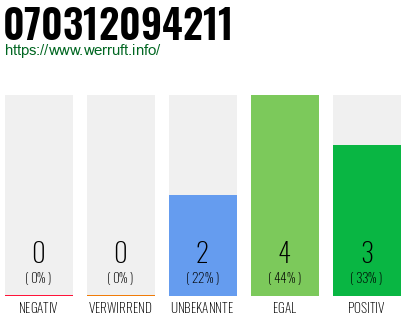 Rufnummer 070312094211 Telefonnummer 070312094211