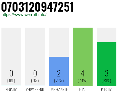 Rufnummer 0703120947251 Telefonnummer 0703120947251