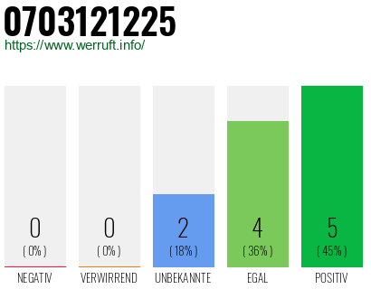 Rufnummer 0703121225 Telefonnummer 0703121225