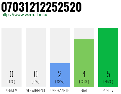 Rufnummer 07031212252520 Telefonnummer 07031212252520