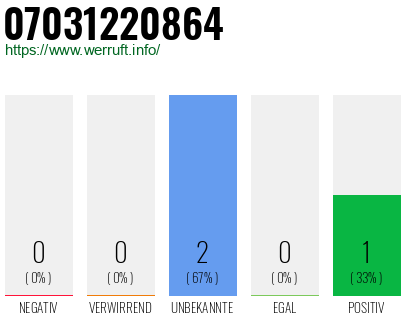 Rufnummer 07031220864 Telefonnummer 07031220864