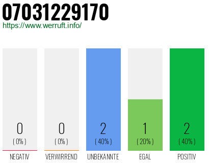 Rufnummer 07031229170 Telefonnummer 07031229170
