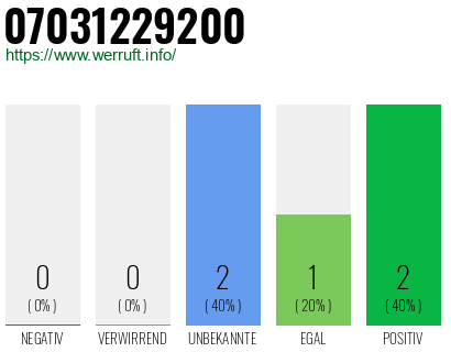 Rufnummer 07031229200 Telefonnummer 07031229200