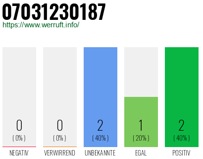 Rufnummer 07031230187 Telefonnummer 07031230187