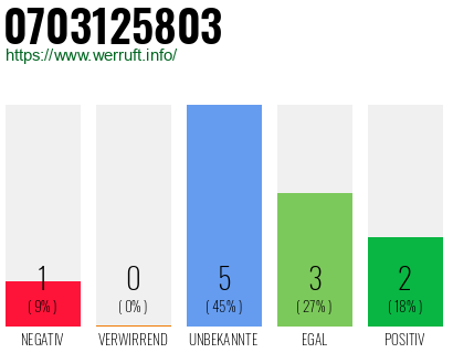 Rufnummer 0703125803 Telefonnummer 0703125803