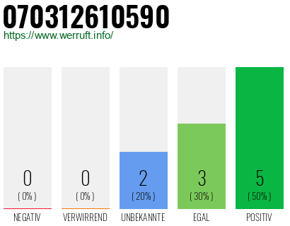Rufnummer 070312610590 Telefonnummer 070312610590