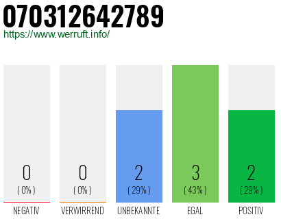 Rufnummer 070312642789 Telefonnummer 070312642789