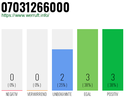 Rufnummer 07031266000 Telefonnummer 07031266000
