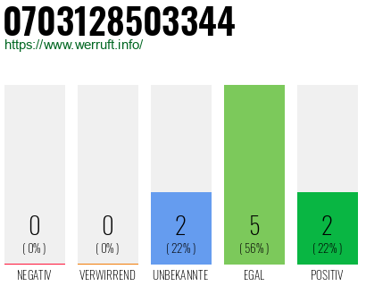 Rufnummer 0703128503344 Telefonnummer 0703128503344