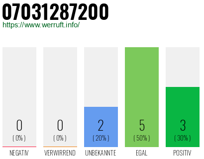 Rufnummer 07031287200 Telefonnummer 07031287200