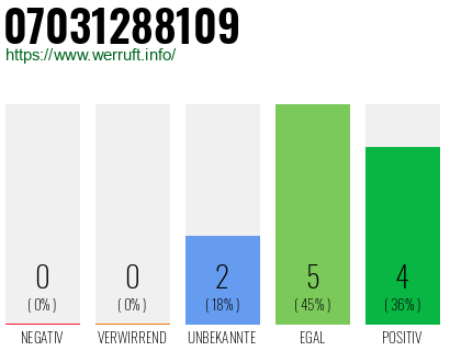 Rufnummer 07031288109 Telefonnummer 07031288109