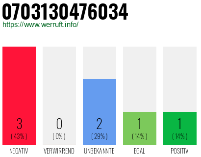 Rufnummer 0703130476034 Telefonnummer 0703130476034