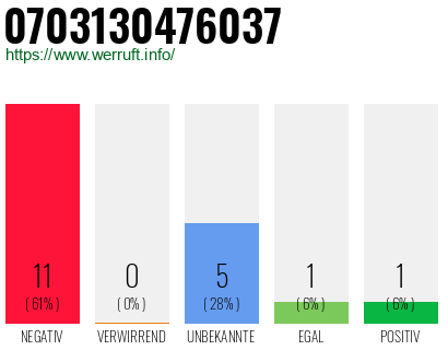 Rufnummer 0703130476037 Telefonnummer 0703130476037