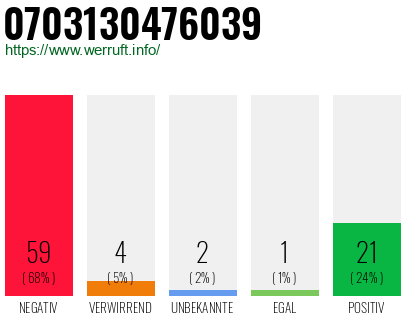 Rufnummer 0703130476039 Telefonnummer 0703130476039