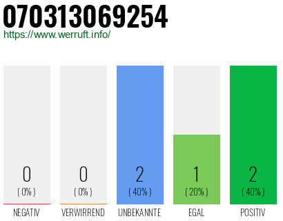 Rufnummer 070313069254 Telefonnummer 070313069254