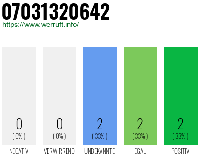 Rufnummer 07031320642 Telefonnummer 07031320642